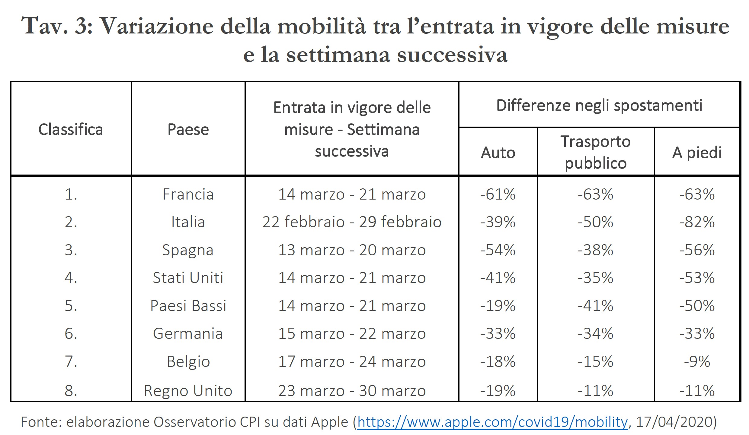 Variazione della mobilità tra l'entrata in vigore delle misure e la settimana successiva